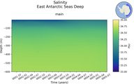 Time series of East Antarctic Seas Deep Salinity vs depth